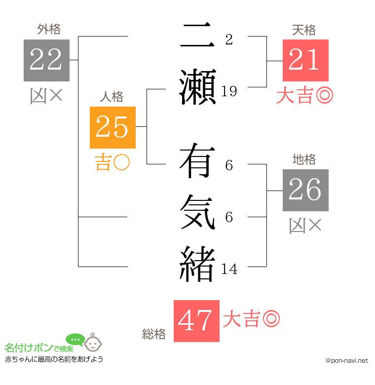 二瀬 有気緒さんの姓名判断結果