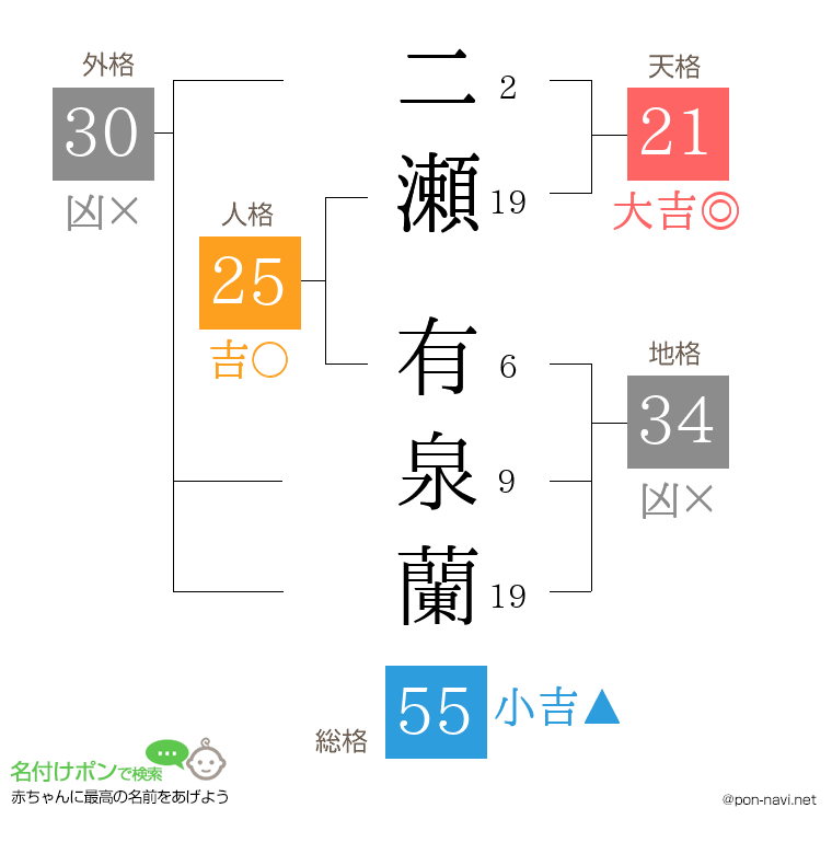 二瀬 有泉蘭さんの姓名判断結果