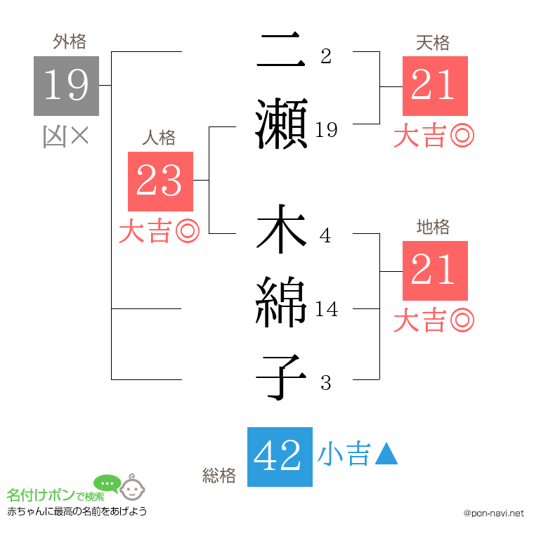 二瀬 木綿子さんの姓名判断結果