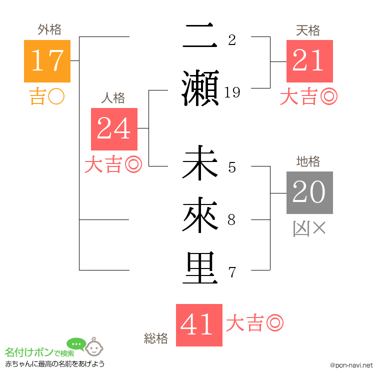 二瀬 未來里さんの姓名判断結果