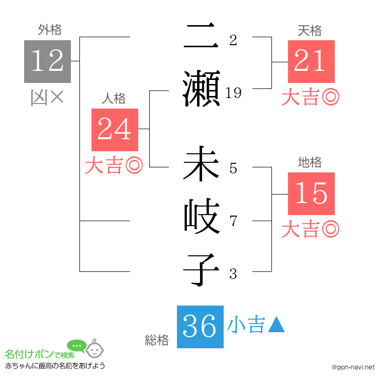 二瀬 未岐子さんの姓名判断結果