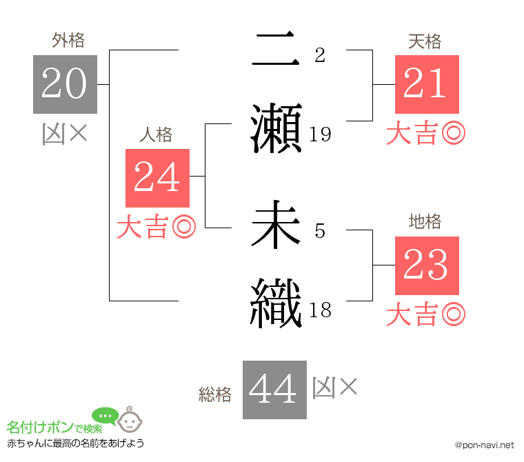 二瀬 未織さんの姓名判断結果