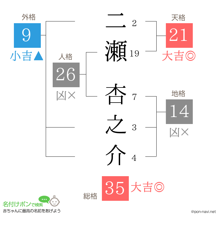 二瀬 杏之介さんの姓名判断結果