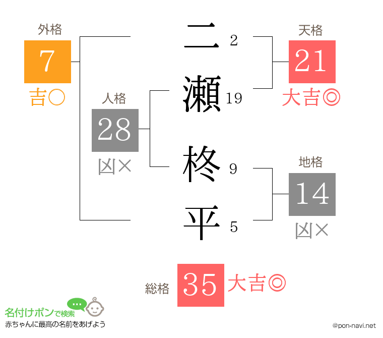 二瀬 柊平さんの姓名判断結果