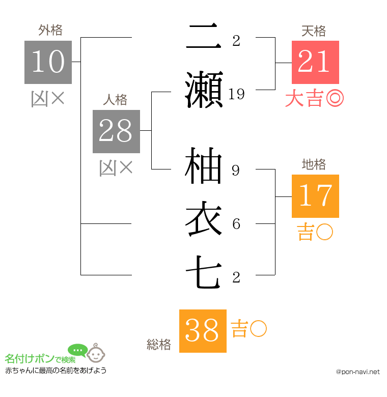二瀬 柚衣七さんの姓名判断結果