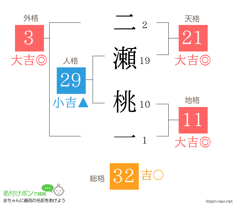 二瀬 桃一さんの姓名判断結果