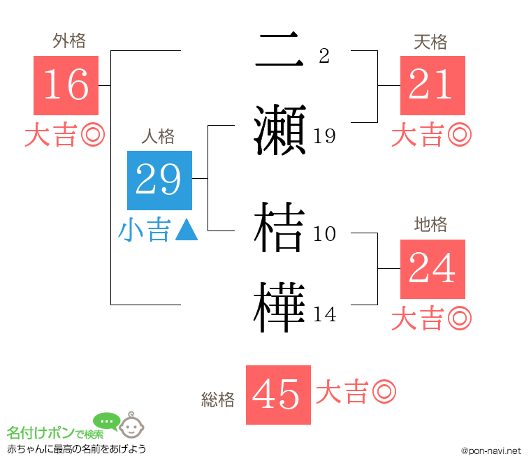 二瀬 桔樺さんの姓名判断結果