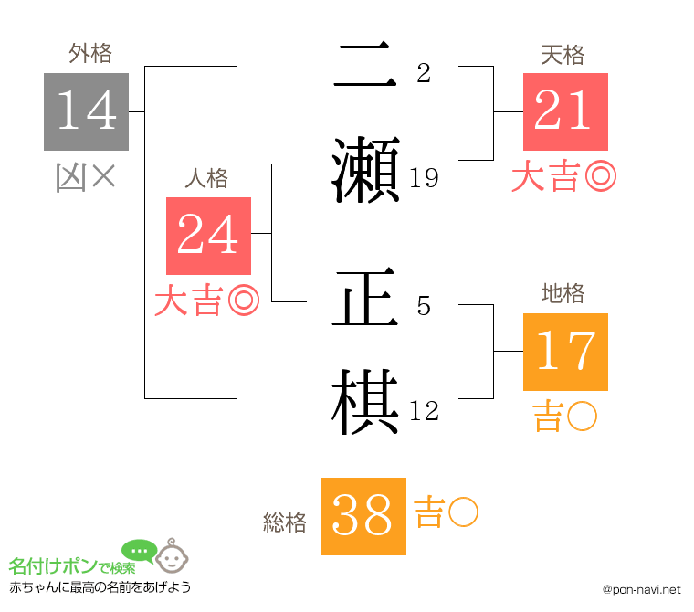 二瀬 正棋さんの姓名判断結果