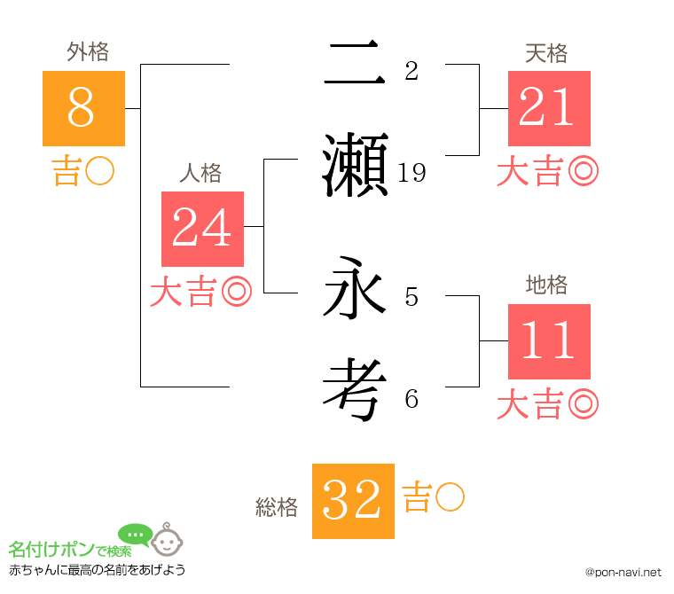 二瀬 永考さんの姓名判断結果