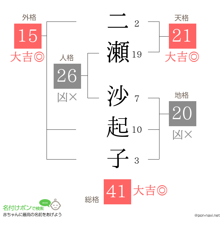 二瀬 沙起子さんの姓名判断結果