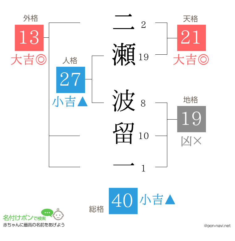 二瀬 波留一さんの姓名判断結果