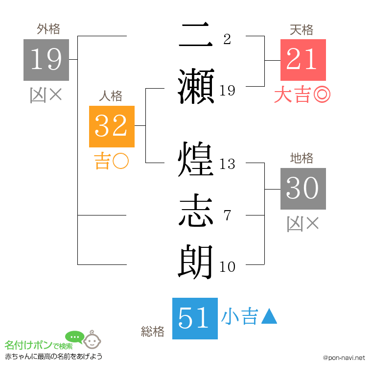 二瀬 煌志朗さんの姓名判断結果