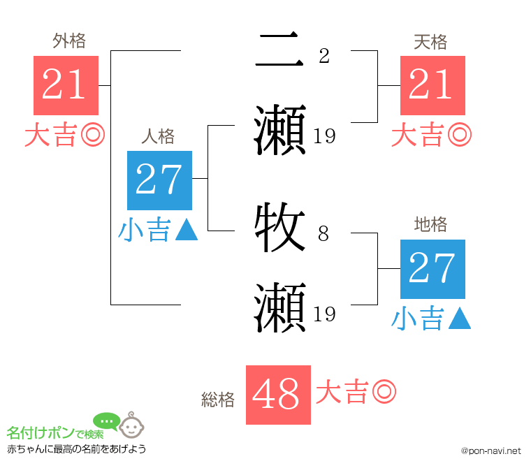 二瀬 牧瀬さんの姓名判断結果
