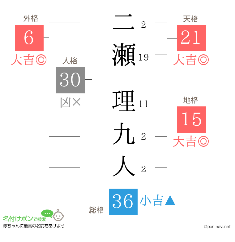 二瀬 理九人さんの姓名判断結果