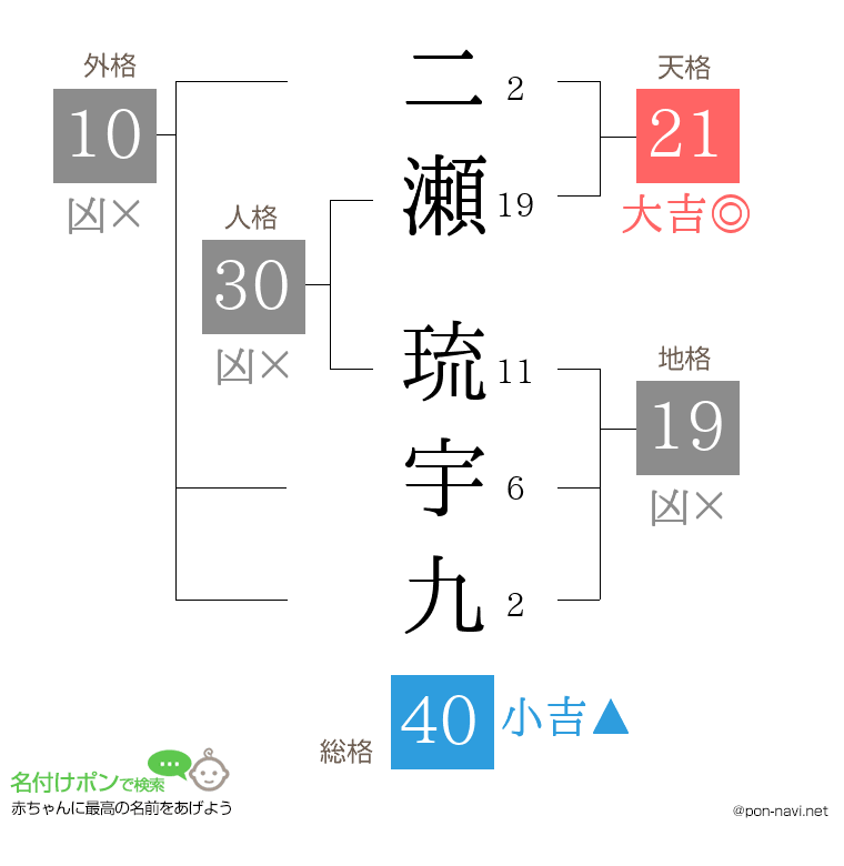 二瀬 琉宇九さんの姓名判断結果