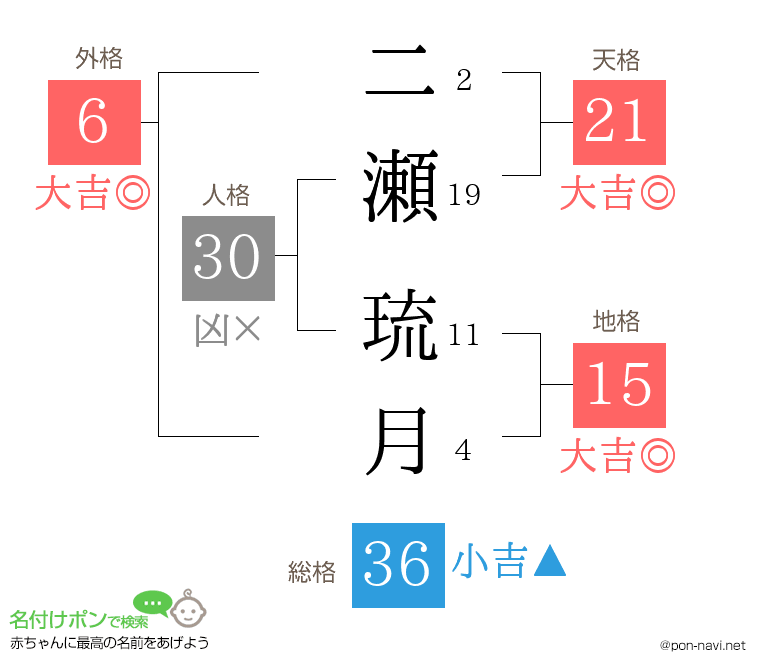 二瀬 琉月さんの姓名判断結果