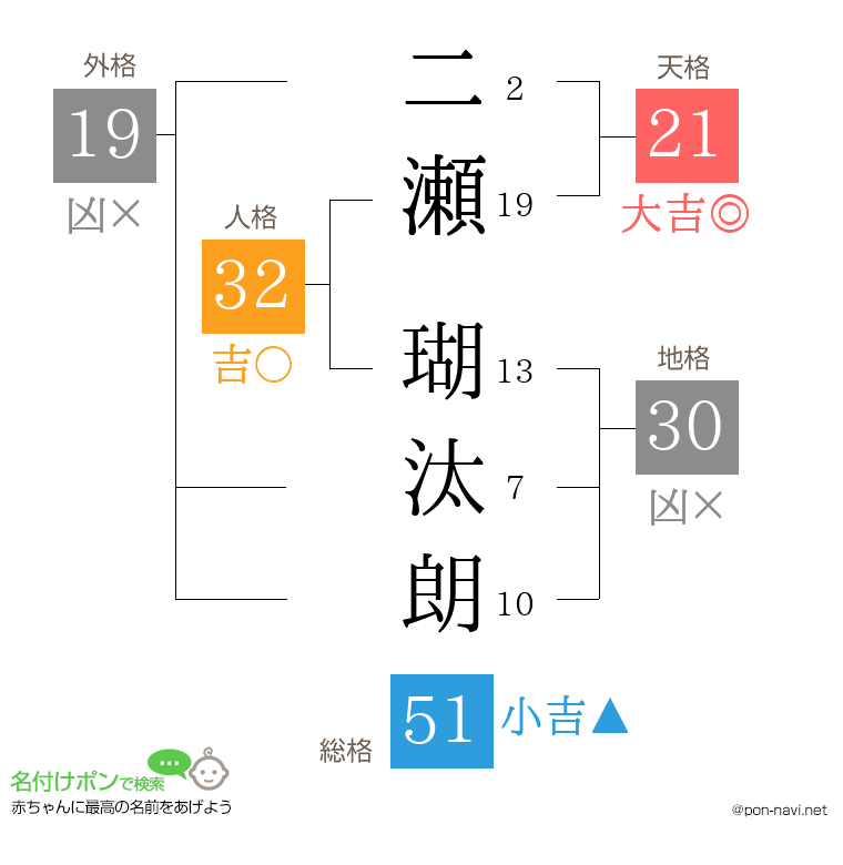 二瀬 瑚汰朗さんの姓名判断結果