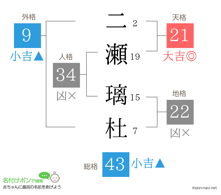 二瀬 璃杜さんの姓名判断結果