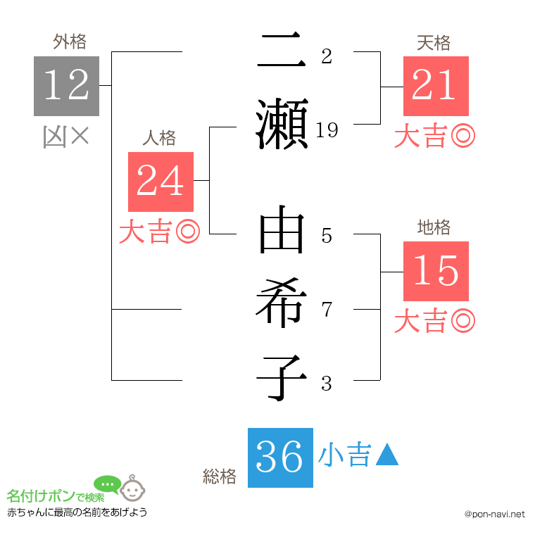 二瀬 由希子さんの姓名判断結果