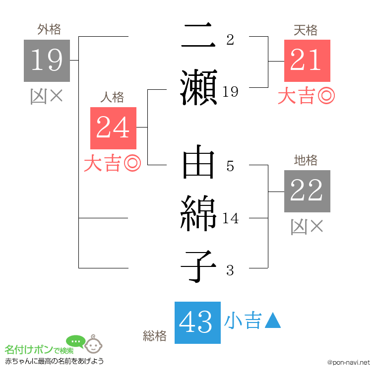 二瀬 由綿子さんの姓名判断結果