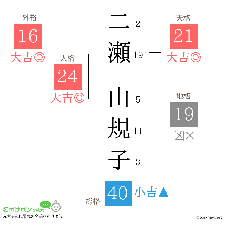 二瀬 由規子さんの姓名判断結果