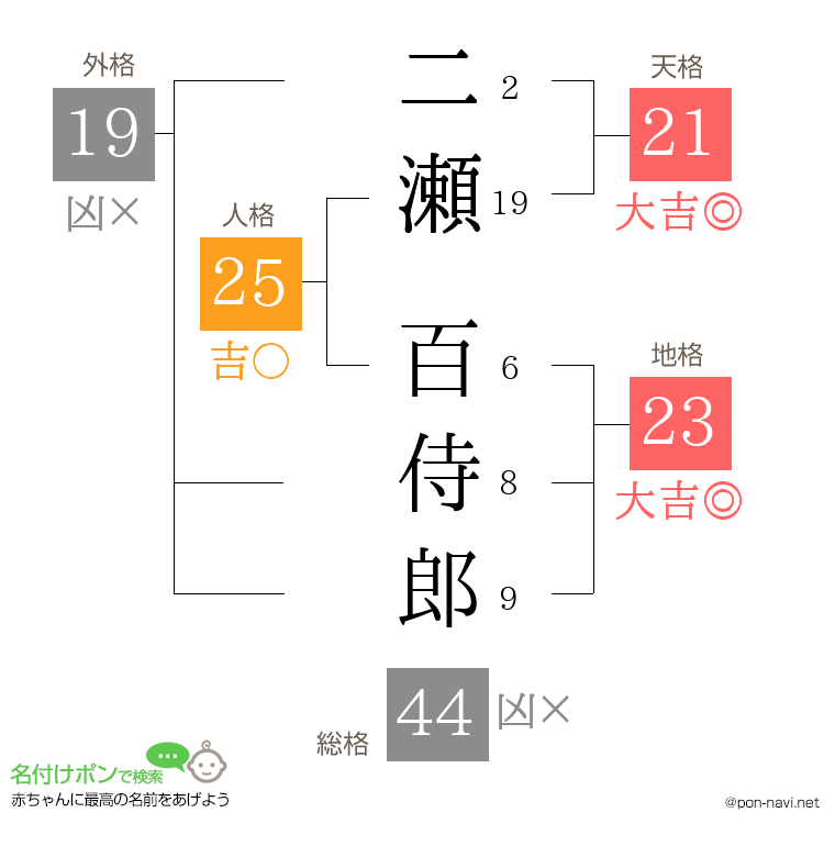 二瀬 百侍郎さんの姓名判断結果
