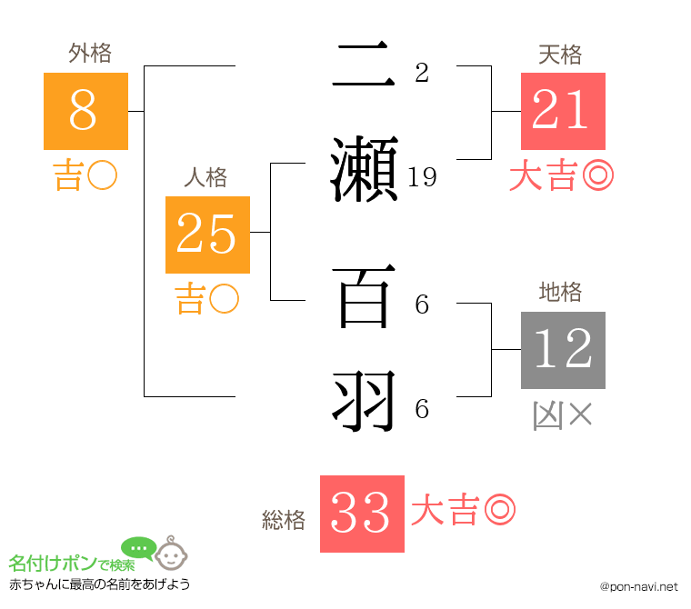 二瀬 百羽さんの姓名判断結果