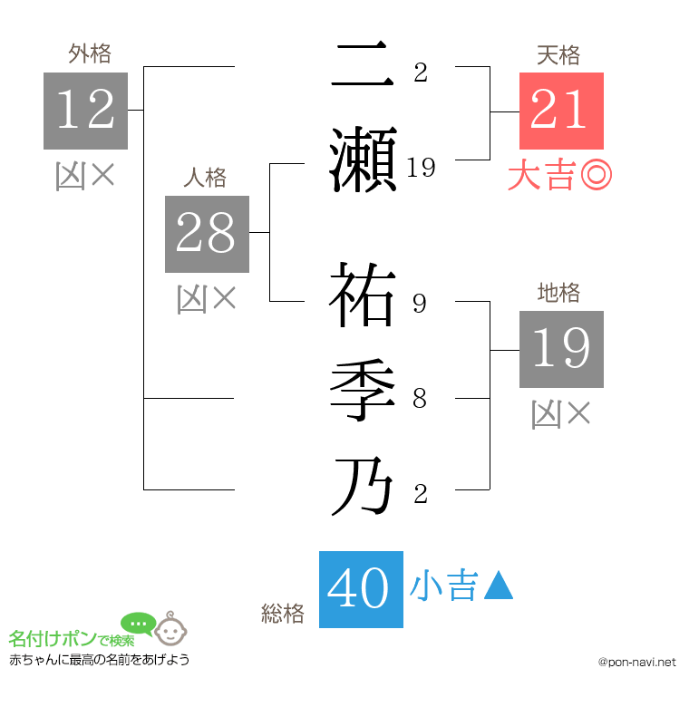 二瀬 祐季乃さんの姓名判断結果