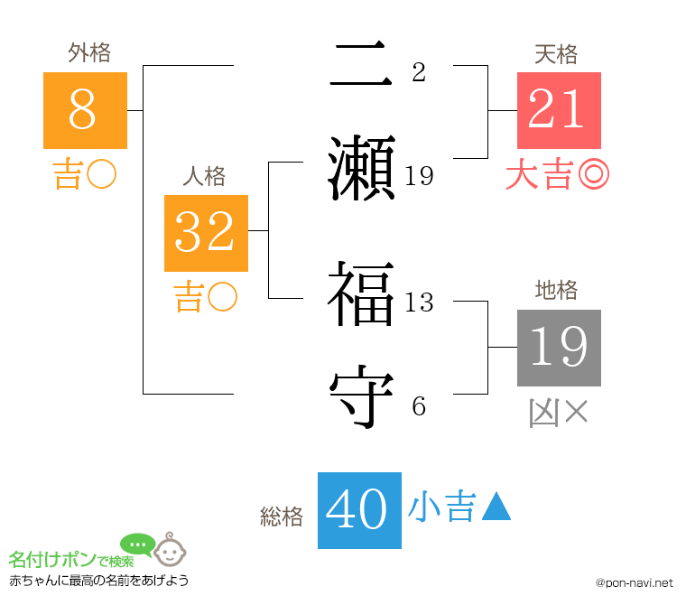 二瀬 福守さんの姓名判断結果