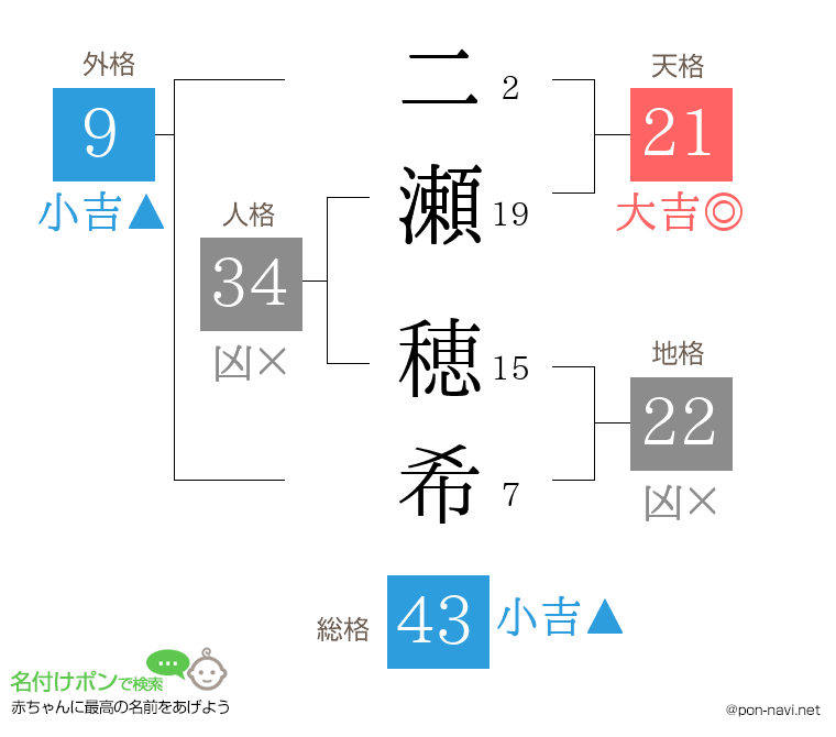 二瀬 穂希さんの姓名判断結果