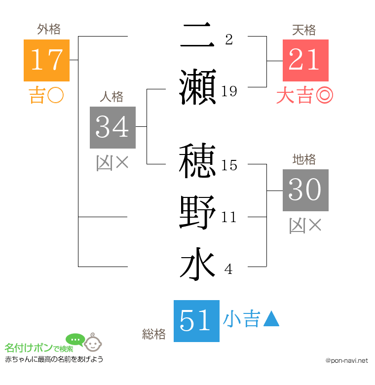 二瀬 穂野水さんの姓名判断結果
