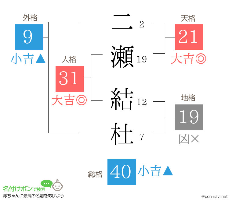 二瀬 結杜さんの姓名判断結果