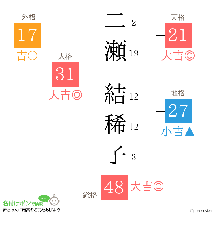 二瀬 結稀子さんの姓名判断結果
