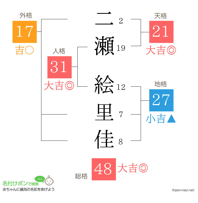 二瀬 絵里佳さんの姓名判断結果