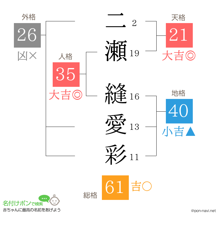 二瀬 縫愛彩さんの姓名判断結果