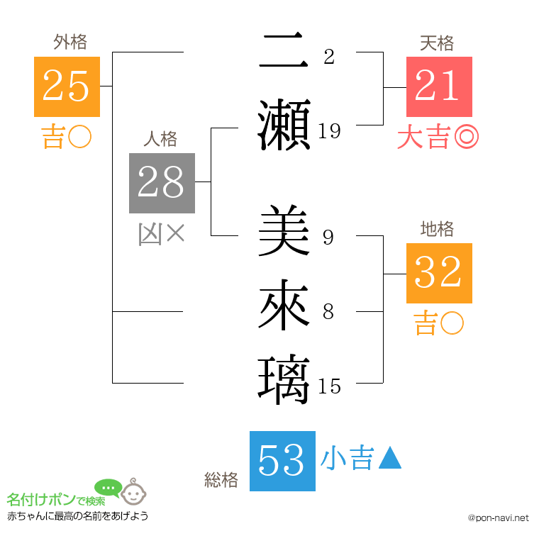 二瀬 美來璃さんの姓名判断結果