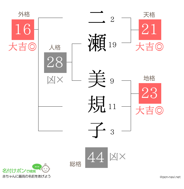 二瀬 美規子さんの姓名判断結果