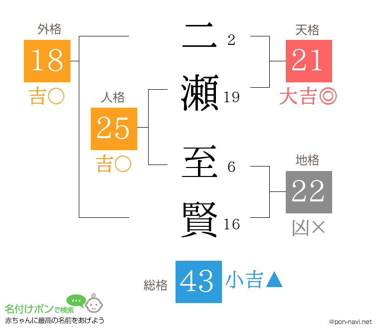 二瀬 至賢さんの姓名判断結果