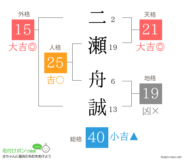 二瀬 舟誠さんの姓名判断結果
