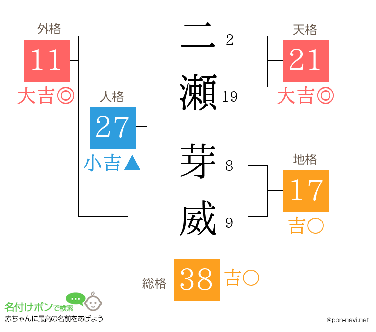 二瀬 芽威さんの姓名判断結果