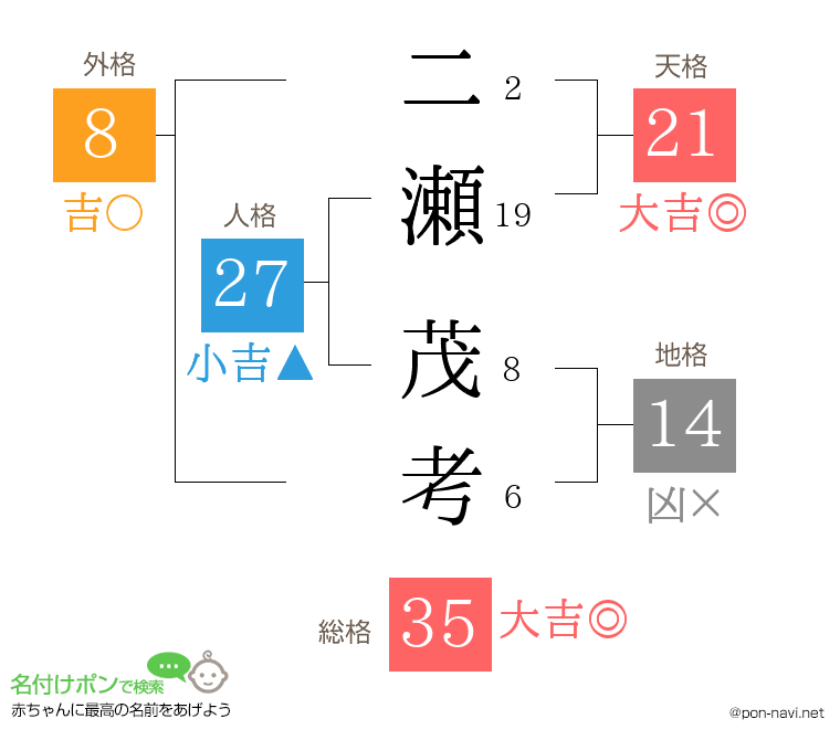二瀬 茂考さんの姓名判断結果