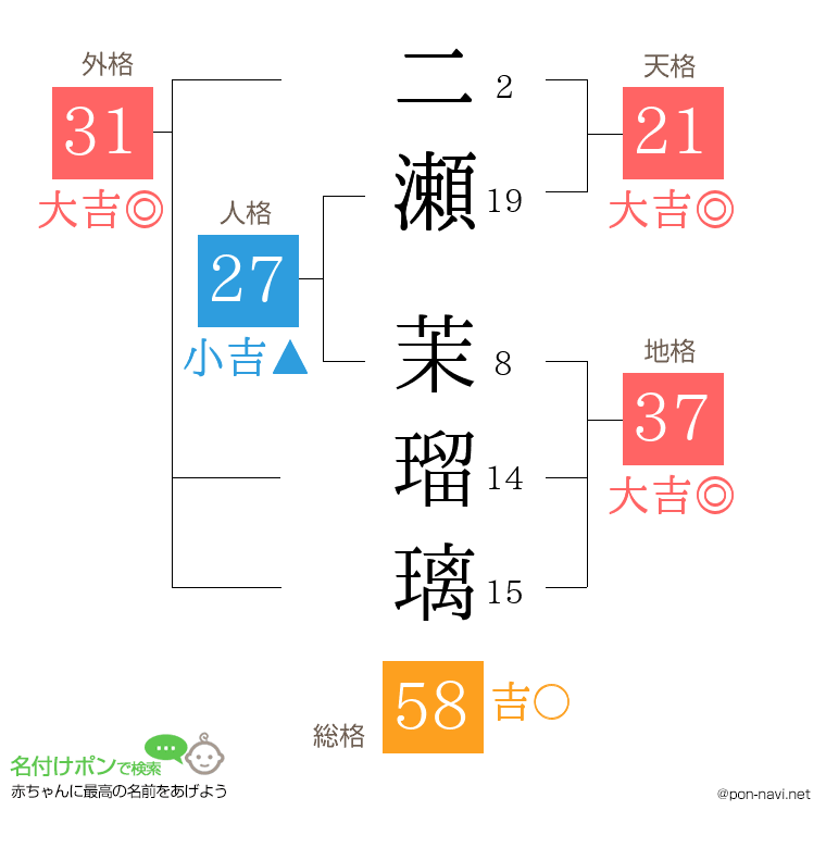 二瀬 茉瑠璃さんの姓名判断結果