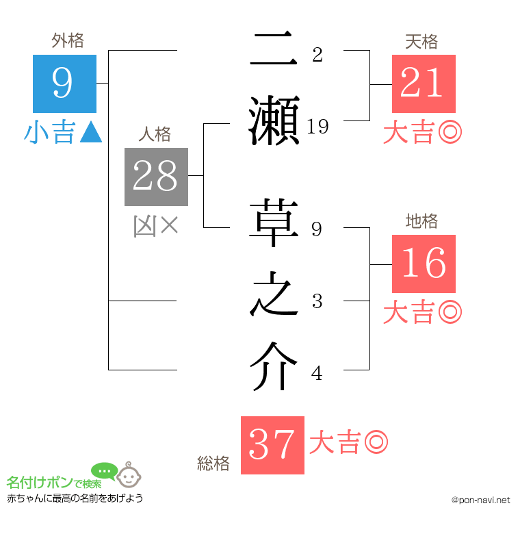 二瀬 草之介さんの姓名判断結果