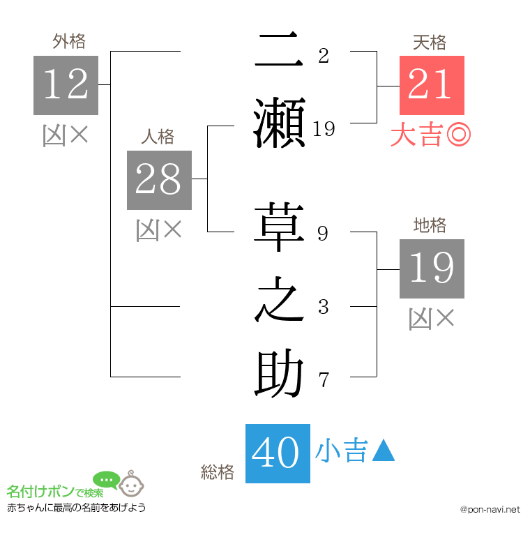 二瀬 草之助さんの姓名判断結果