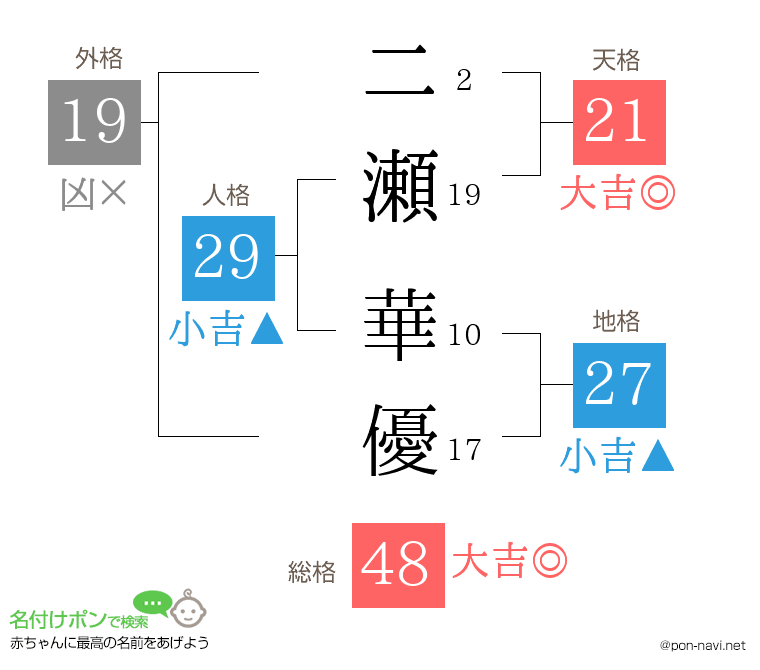 二瀬 華優さんの姓名判断結果