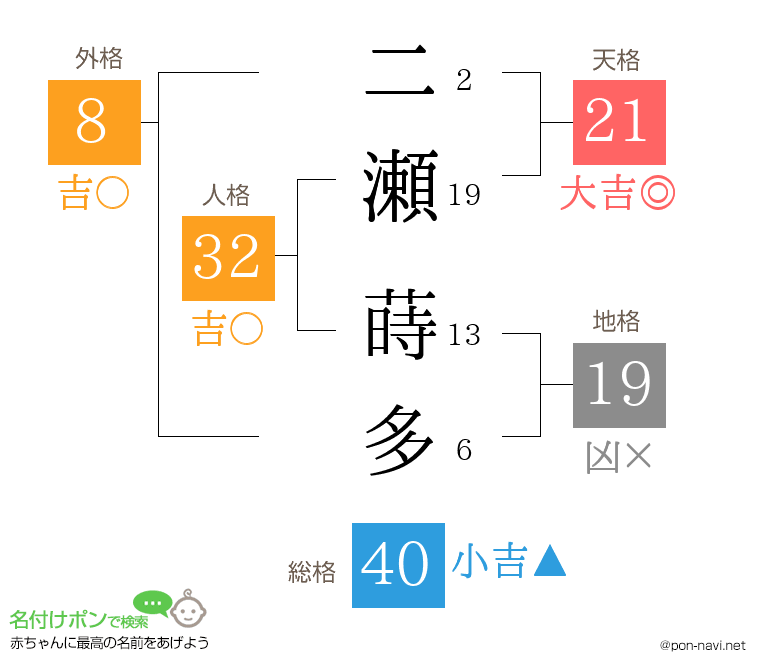 二瀬 蒔多さんの姓名判断結果