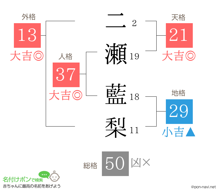 二瀬 藍梨さんの姓名判断結果