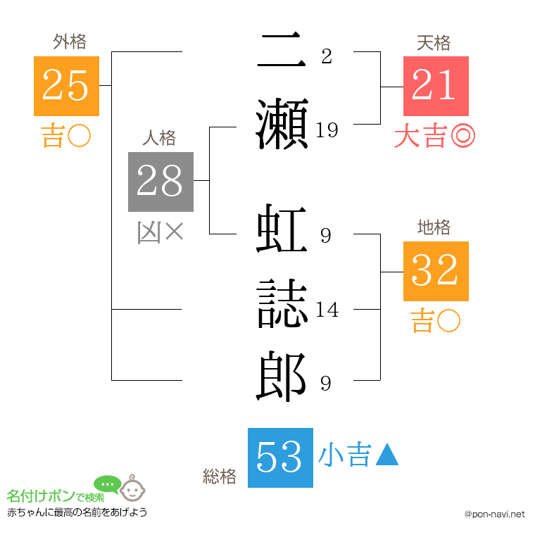 二瀬 虹誌郎さんの姓名判断結果