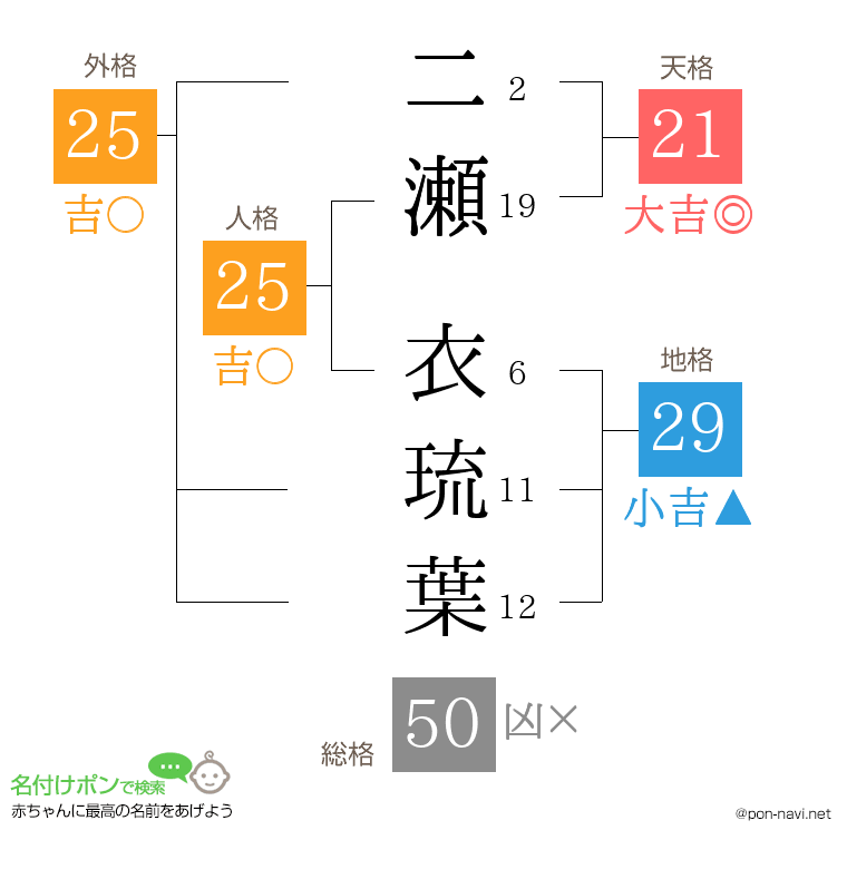 二瀬 衣琉葉さんの姓名判断結果