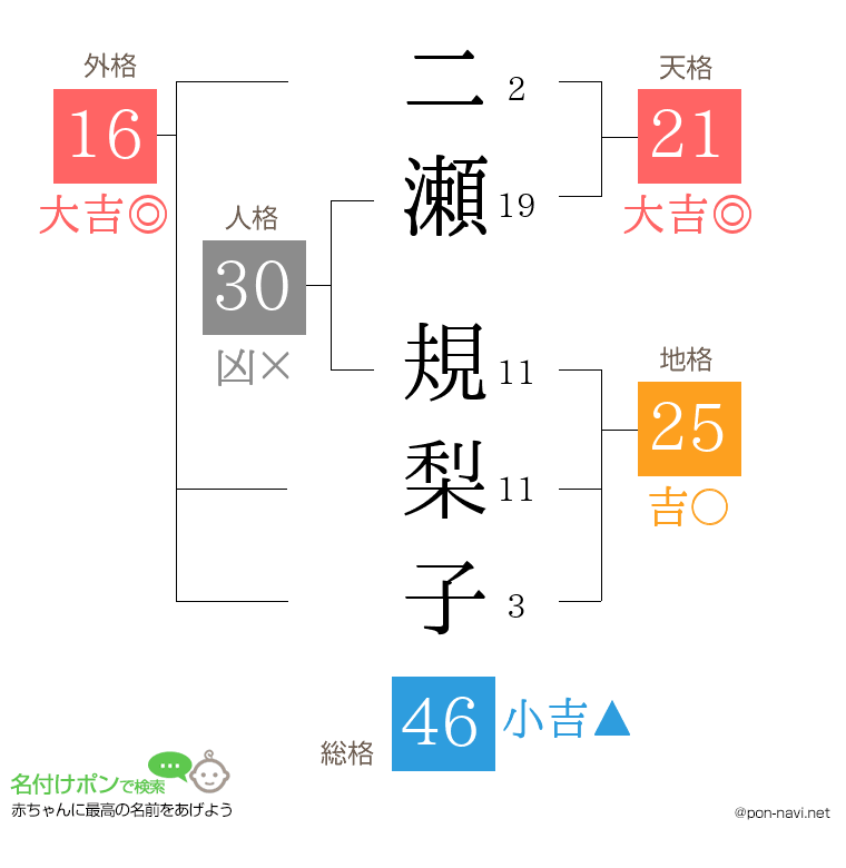 二瀬 規梨子さんの姓名判断結果